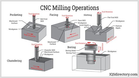 cnc machining processing|cnc machine process step by.